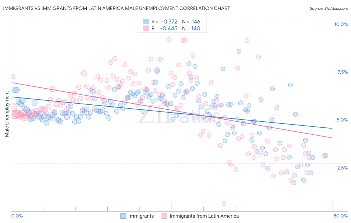 Immigrants vs Immigrants from Latin America Male Unemployment