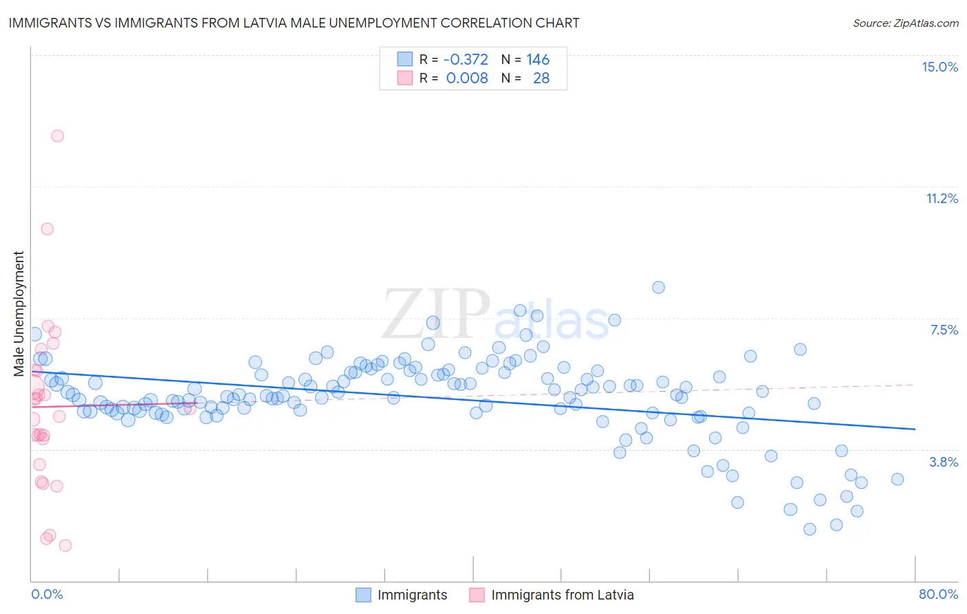 Immigrants vs Immigrants from Latvia Male Unemployment