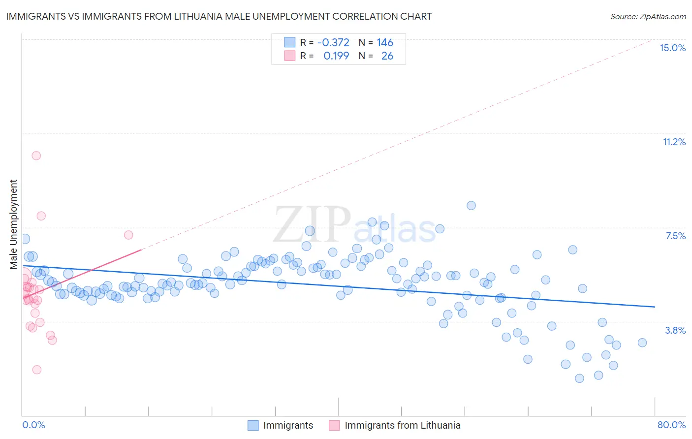 Immigrants vs Immigrants from Lithuania Male Unemployment