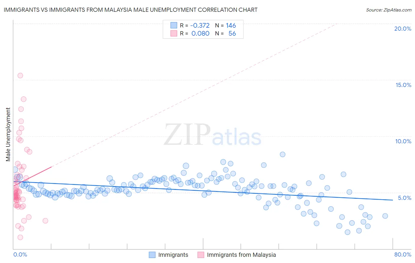 Immigrants vs Immigrants from Malaysia Male Unemployment