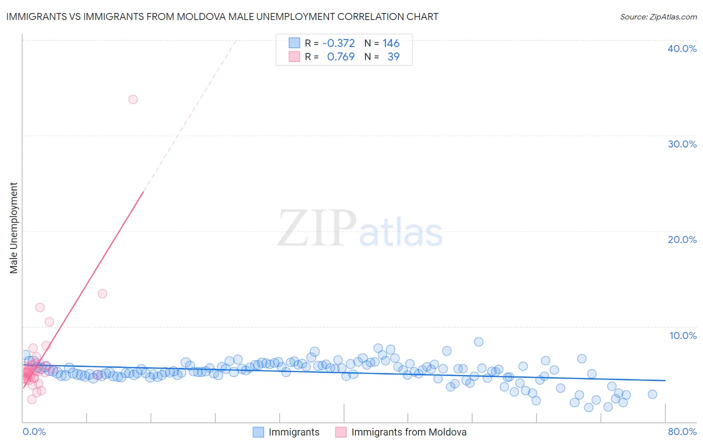 Immigrants vs Immigrants from Moldova Male Unemployment