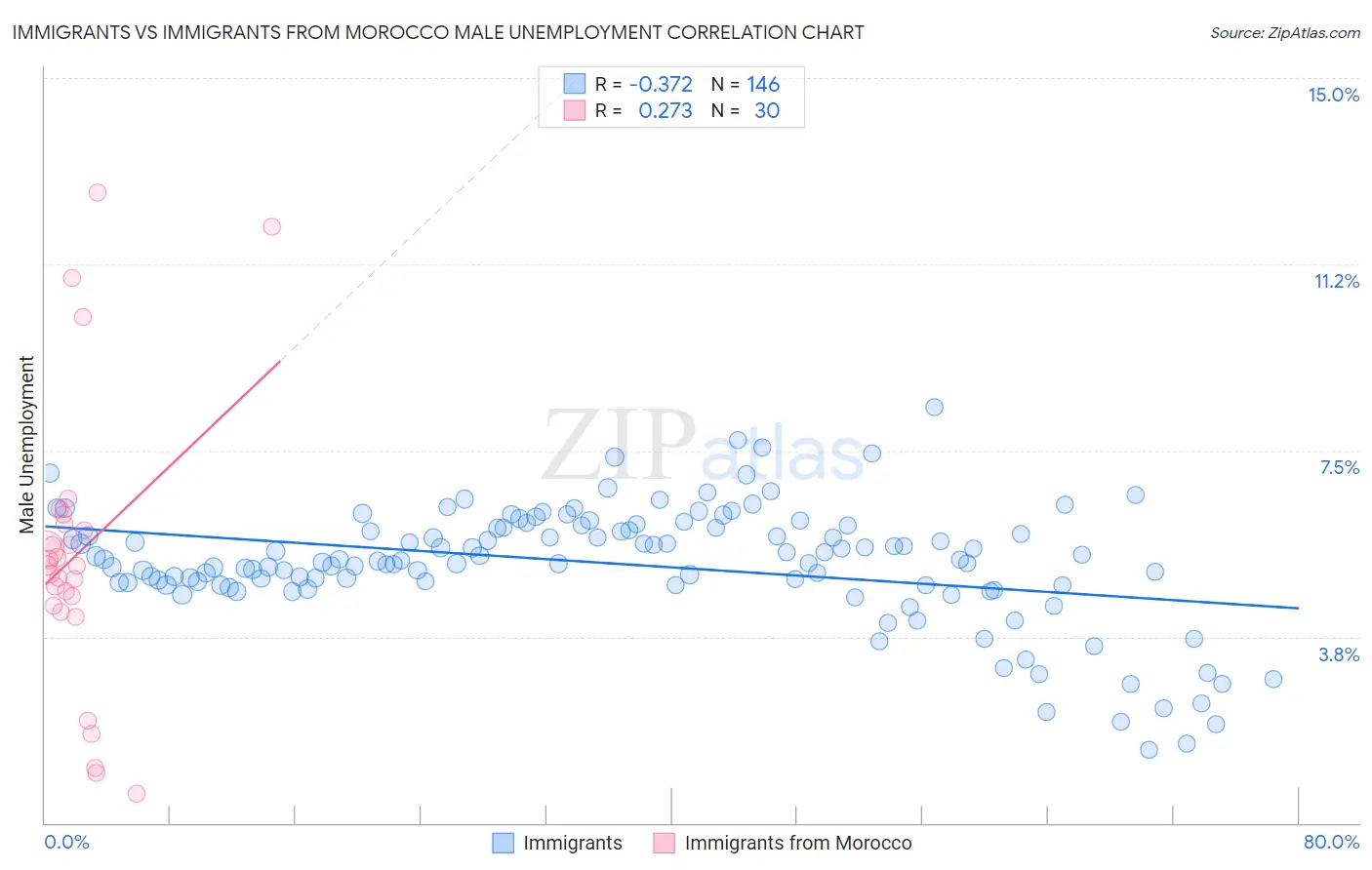 Immigrants vs Immigrants from Morocco Male Unemployment