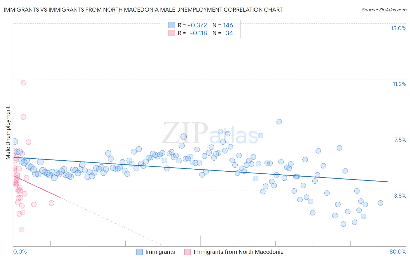 Immigrants vs Immigrants from North Macedonia Male Unemployment