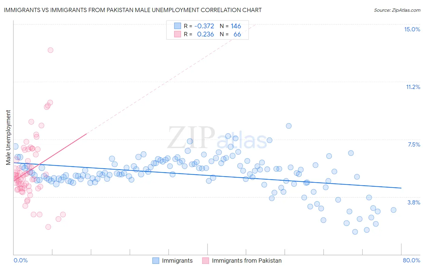Immigrants vs Immigrants from Pakistan Male Unemployment
