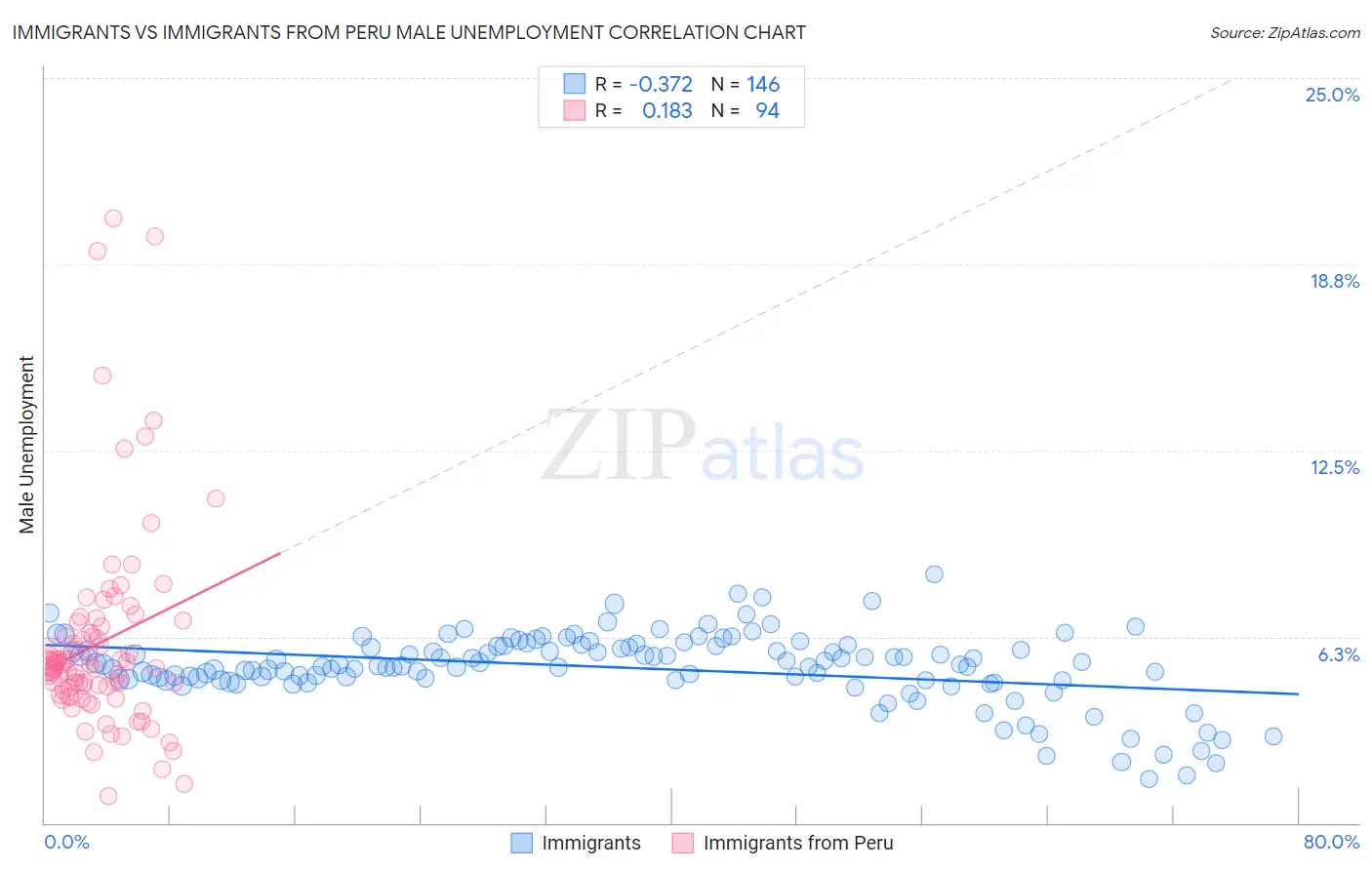 Immigrants vs Immigrants from Peru Male Unemployment