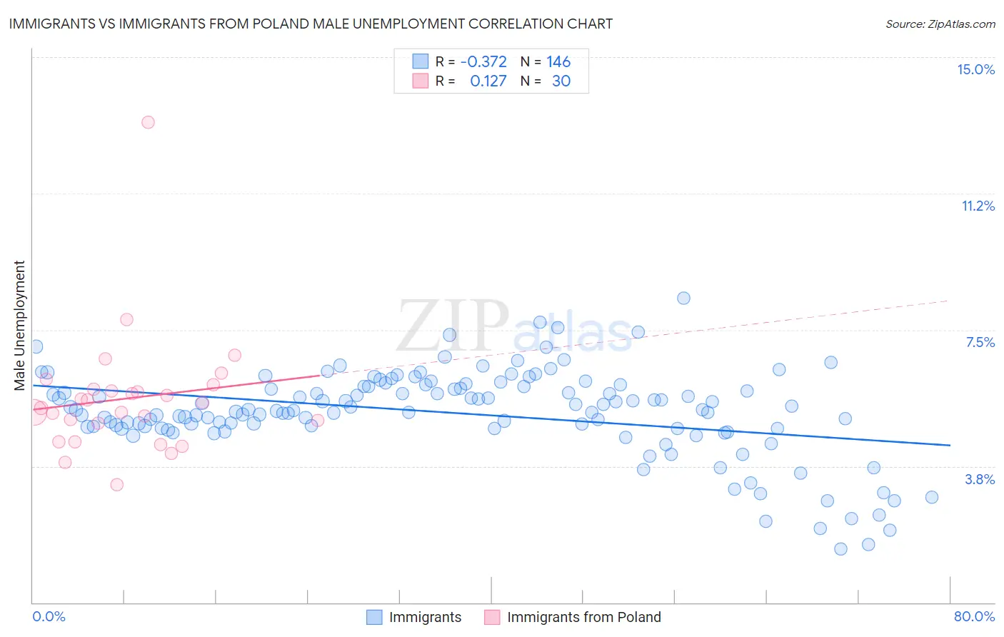 Immigrants vs Immigrants from Poland Male Unemployment