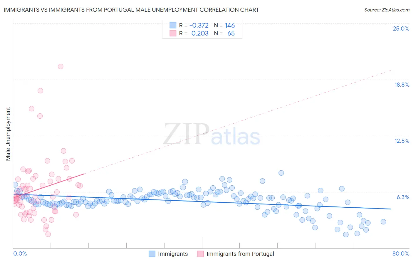 Immigrants vs Immigrants from Portugal Male Unemployment