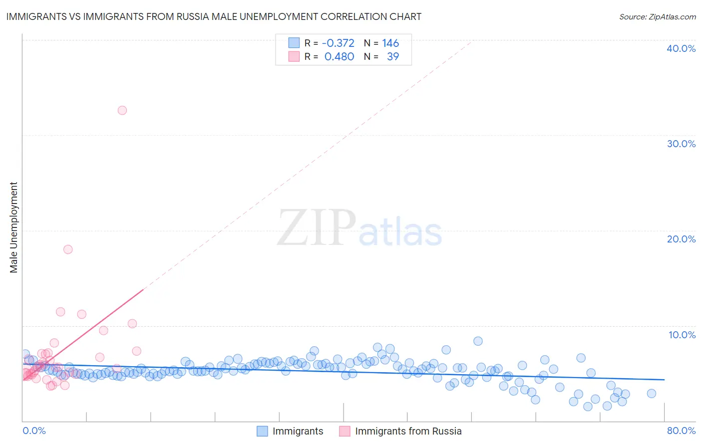 Immigrants vs Immigrants from Russia Male Unemployment