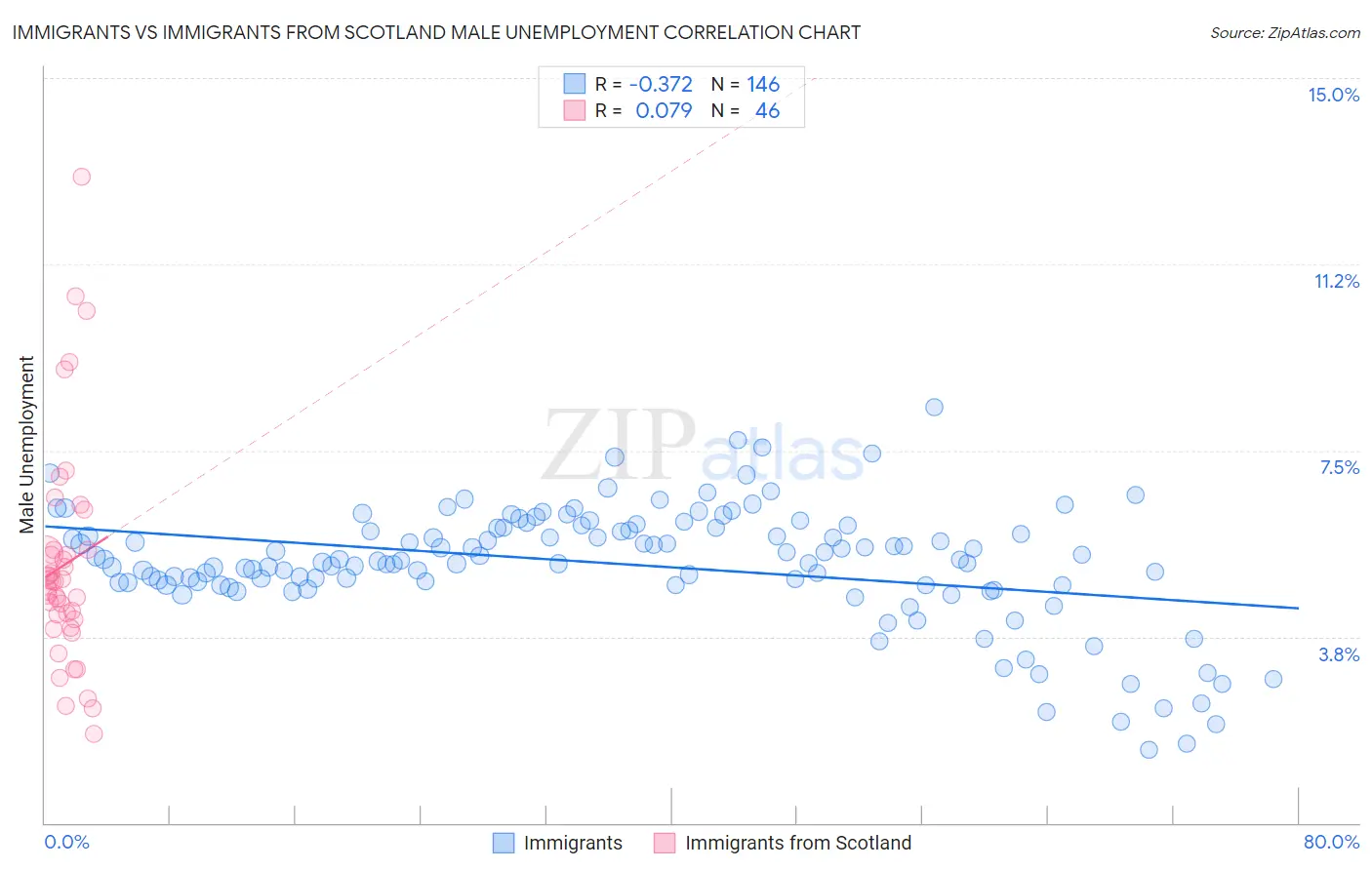 Immigrants vs Immigrants from Scotland Male Unemployment