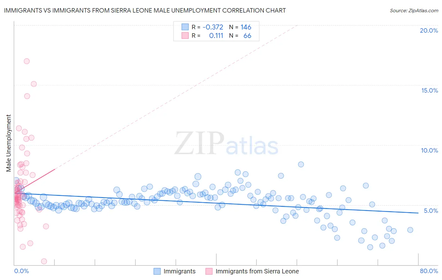 Immigrants vs Immigrants from Sierra Leone Male Unemployment