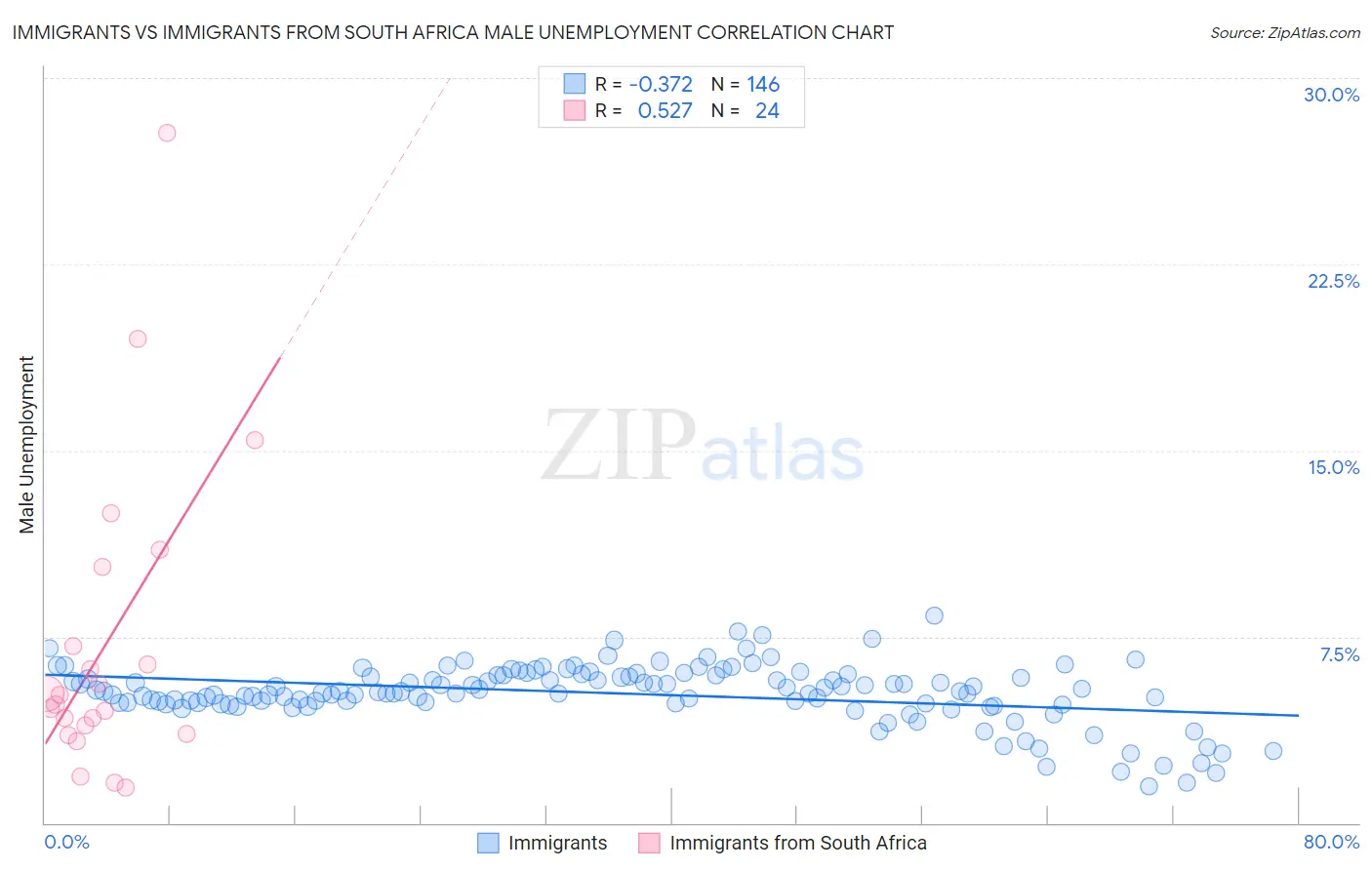 Immigrants vs Immigrants from South Africa Male Unemployment