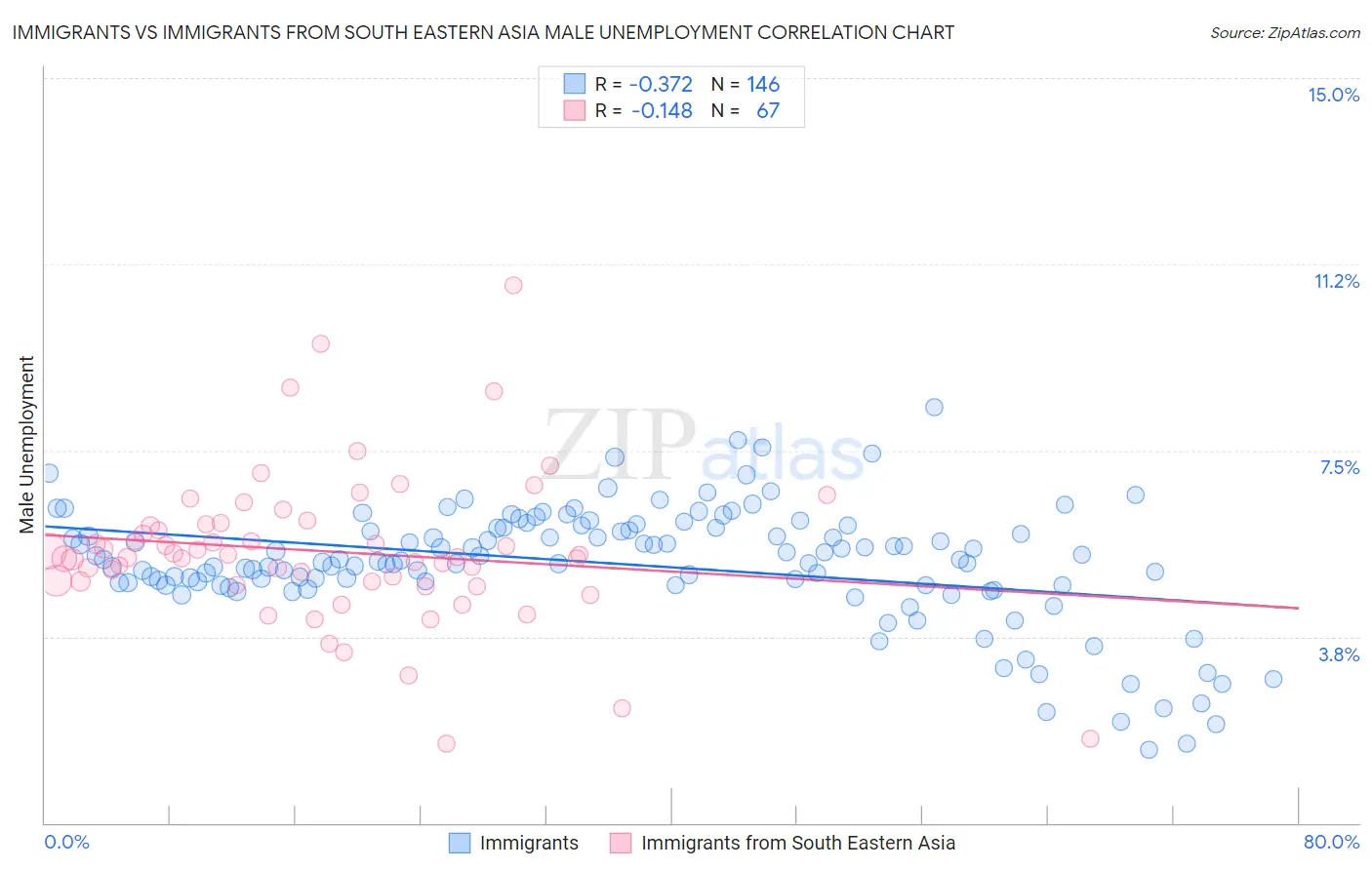 Immigrants vs Immigrants from South Eastern Asia Male Unemployment
