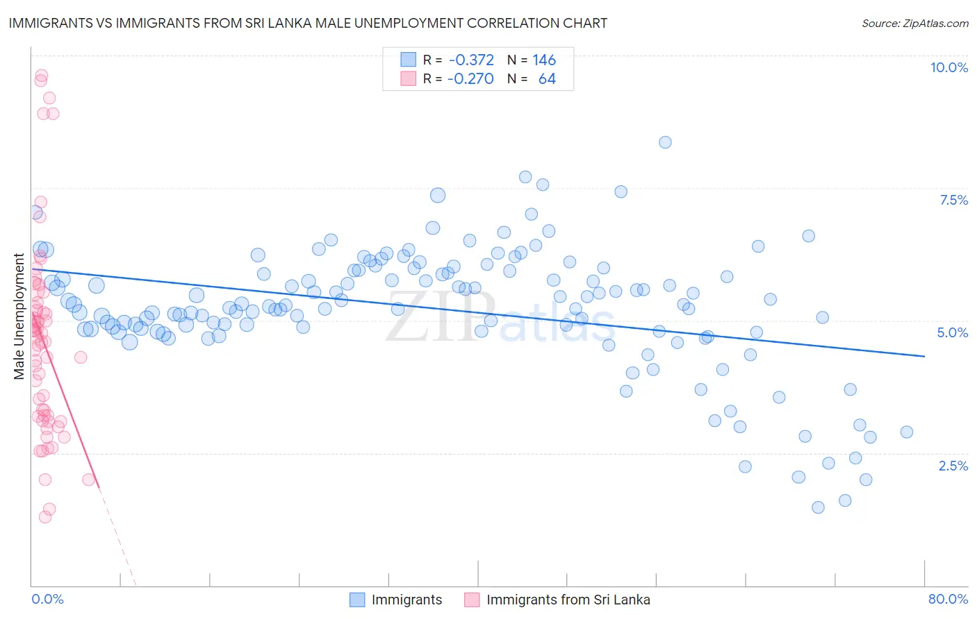 Immigrants vs Immigrants from Sri Lanka Male Unemployment