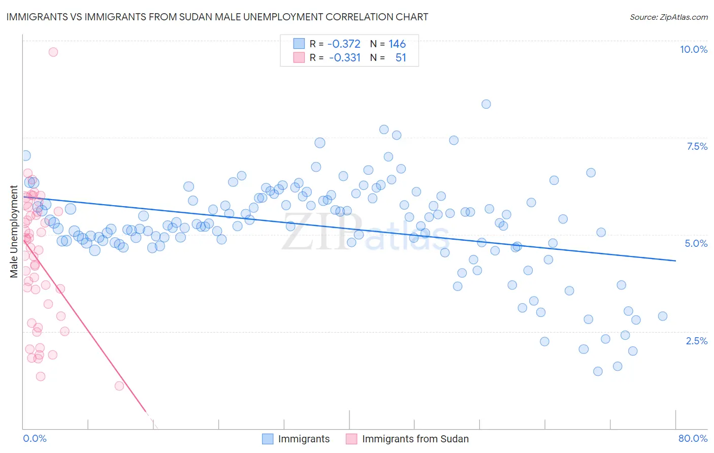 Immigrants vs Immigrants from Sudan Male Unemployment