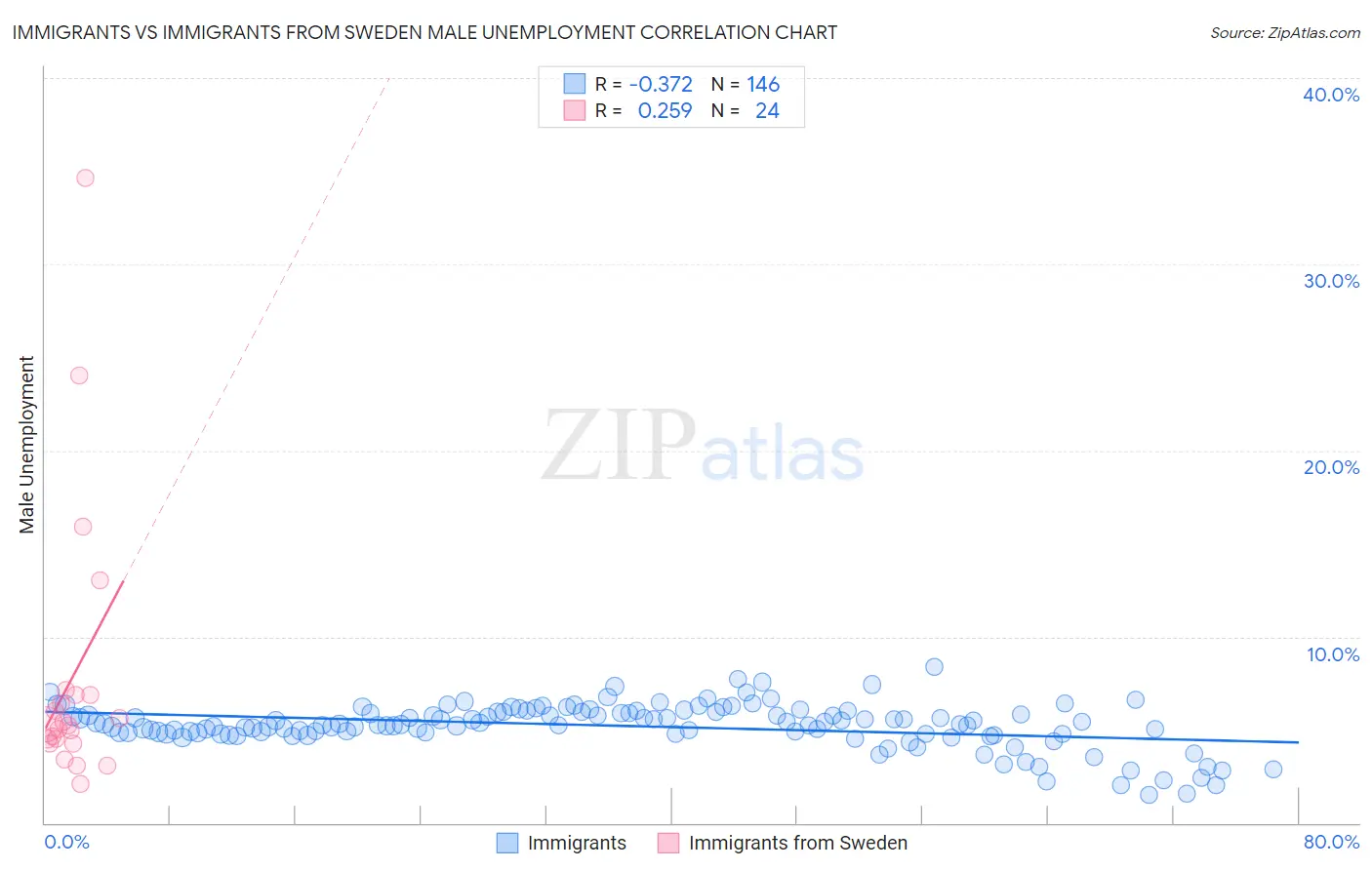 Immigrants vs Immigrants from Sweden Male Unemployment