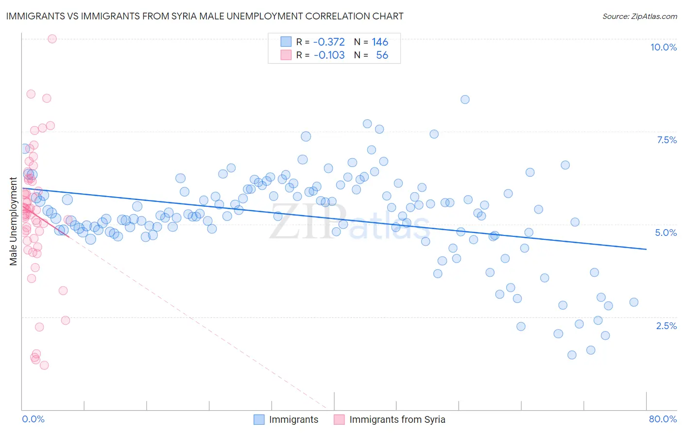 Immigrants vs Immigrants from Syria Male Unemployment