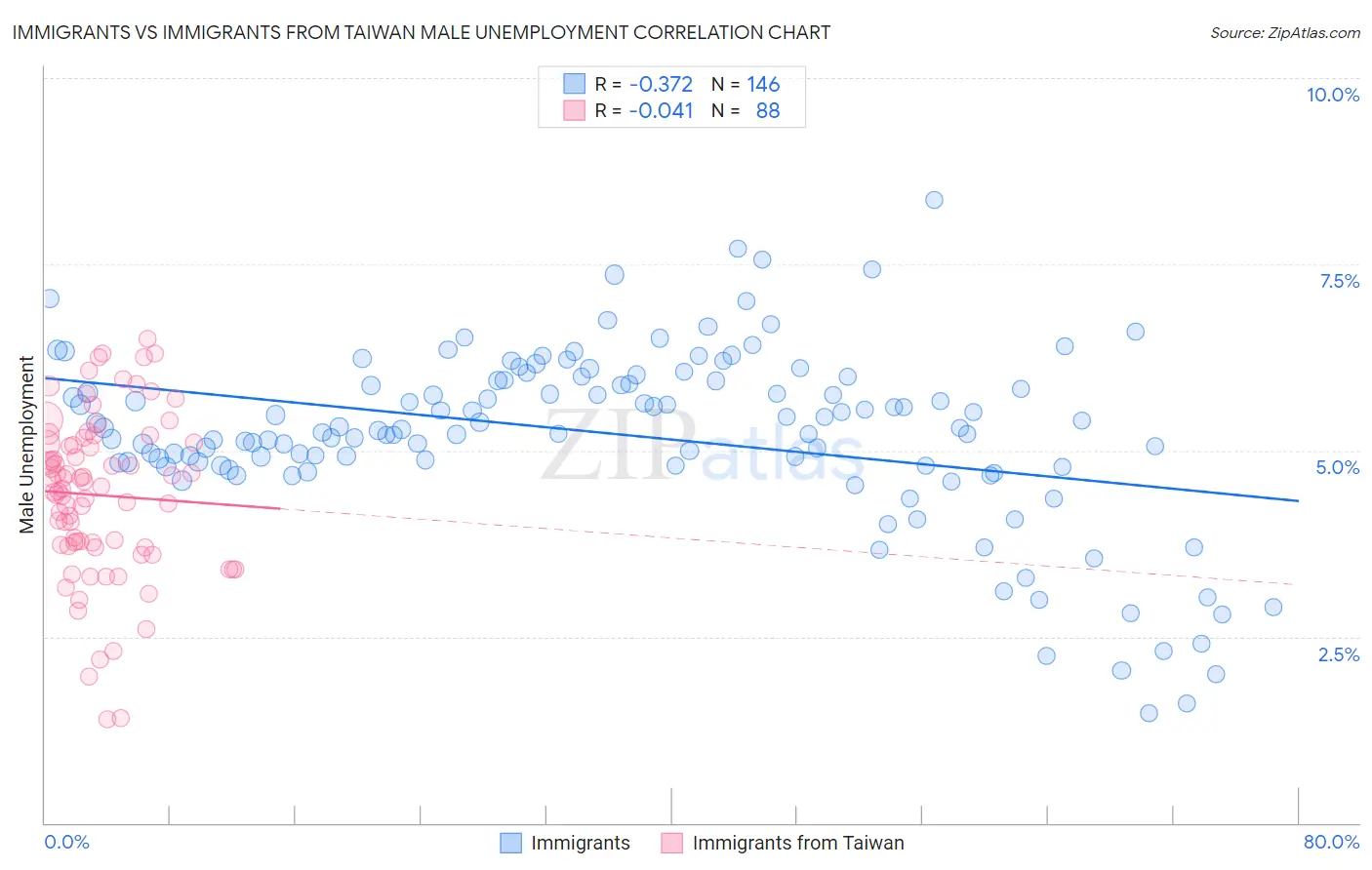 Immigrants vs Immigrants from Taiwan Male Unemployment