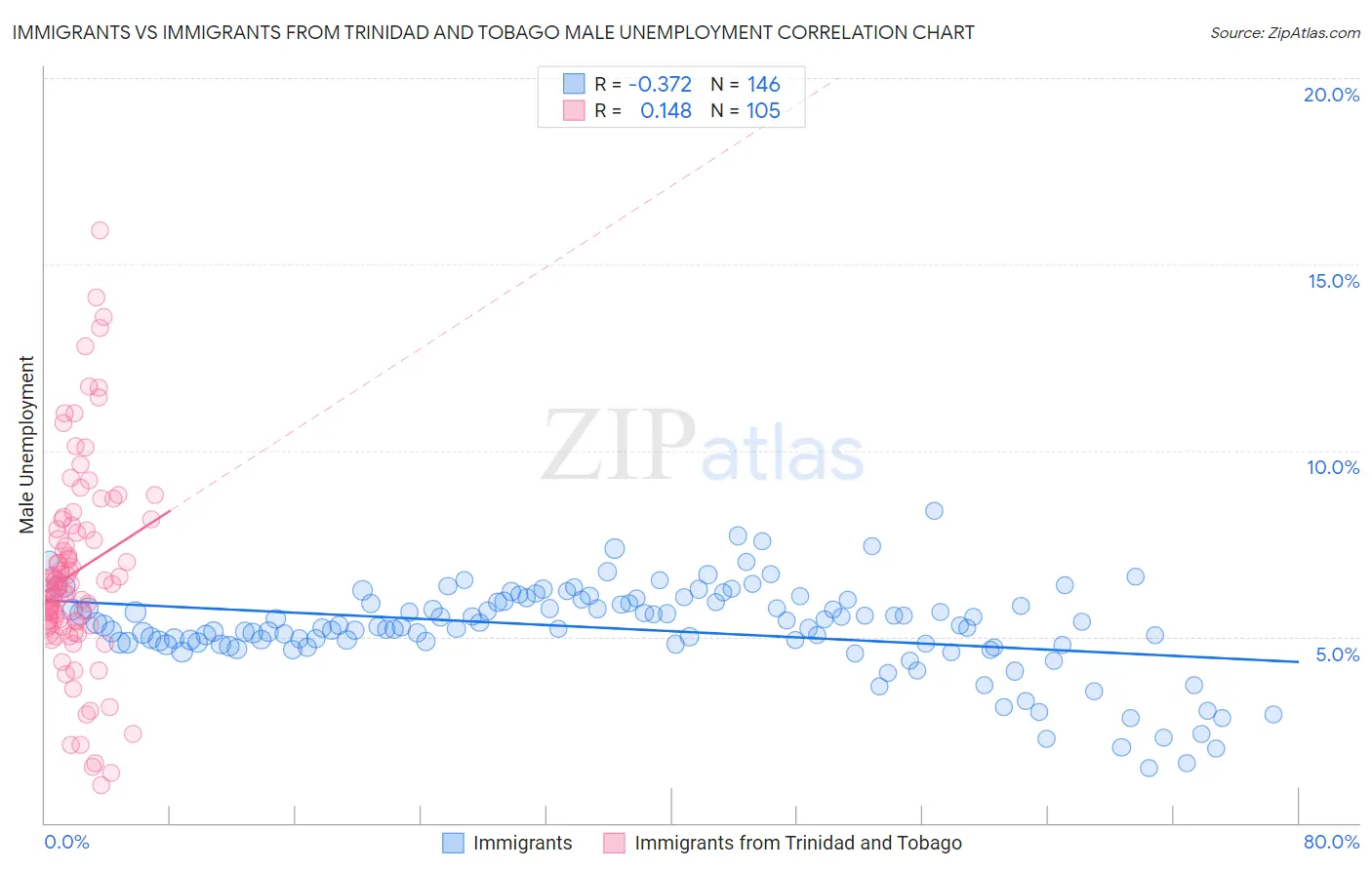 Immigrants vs Immigrants from Trinidad and Tobago Male Unemployment