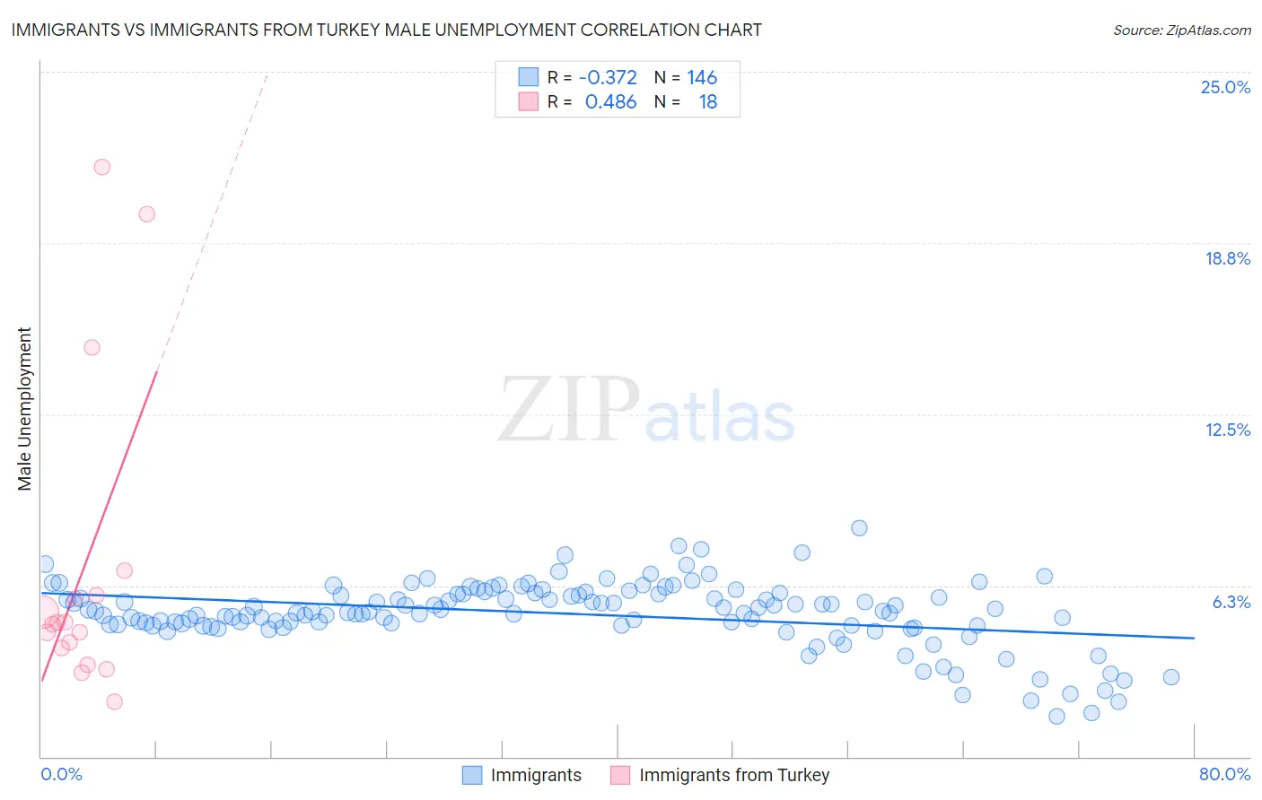 Immigrants vs Immigrants from Turkey Male Unemployment