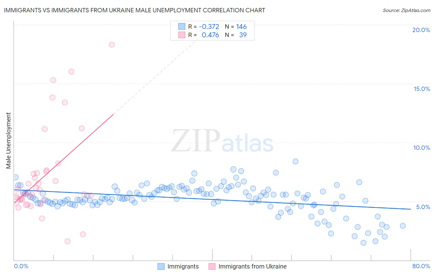 Immigrants vs Immigrants from Ukraine Male Unemployment