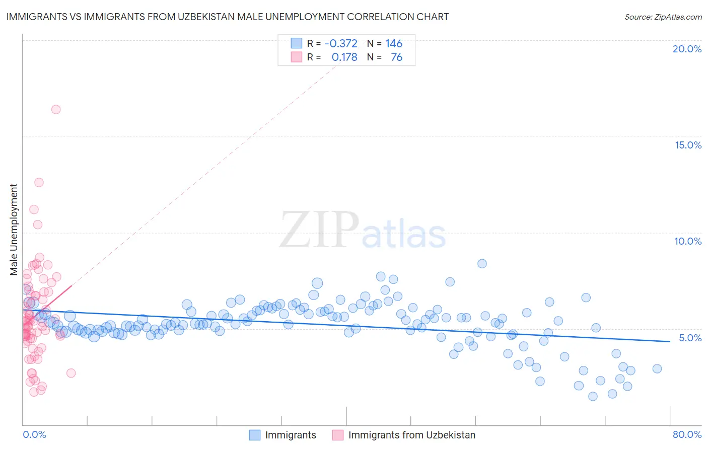 Immigrants vs Immigrants from Uzbekistan Male Unemployment