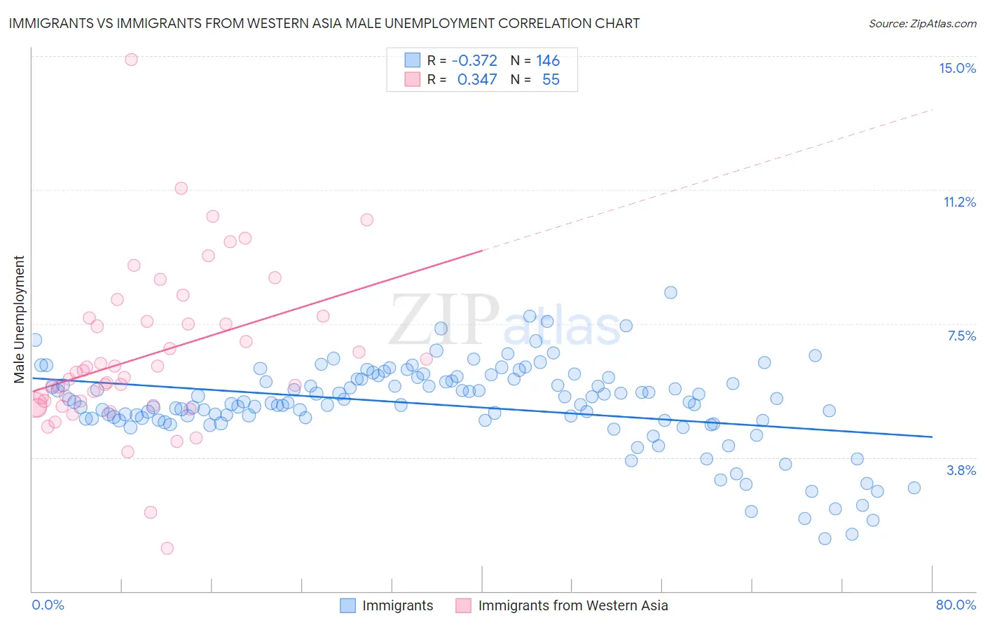 Immigrants vs Immigrants from Western Asia Male Unemployment