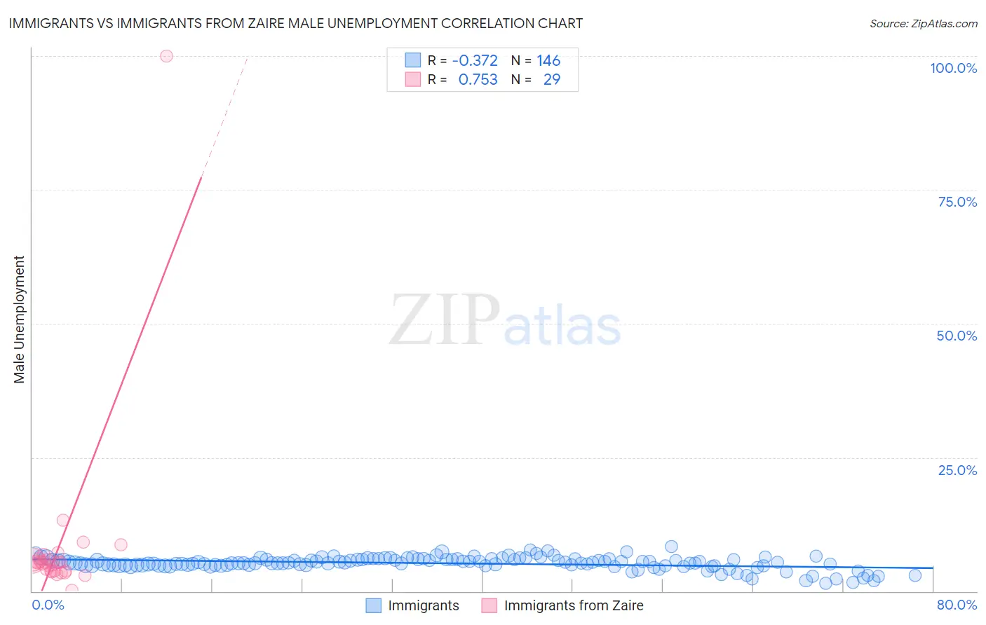 Immigrants vs Immigrants from Zaire Male Unemployment