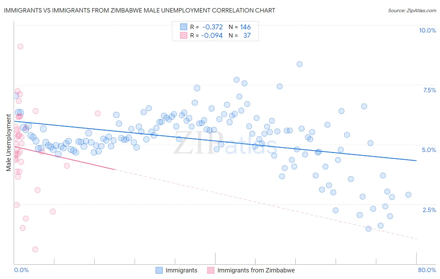 Immigrants vs Immigrants from Zimbabwe Male Unemployment