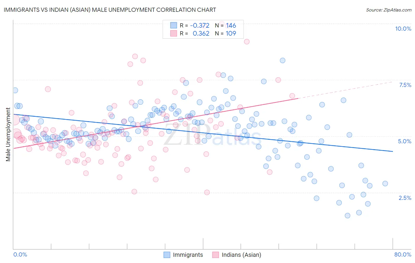 Immigrants vs Indian (Asian) Male Unemployment