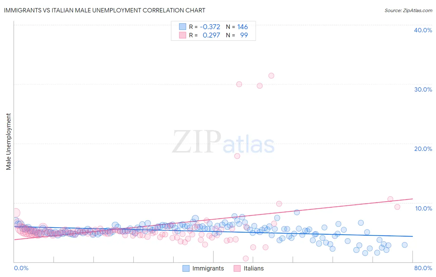 Immigrants vs Italian Male Unemployment