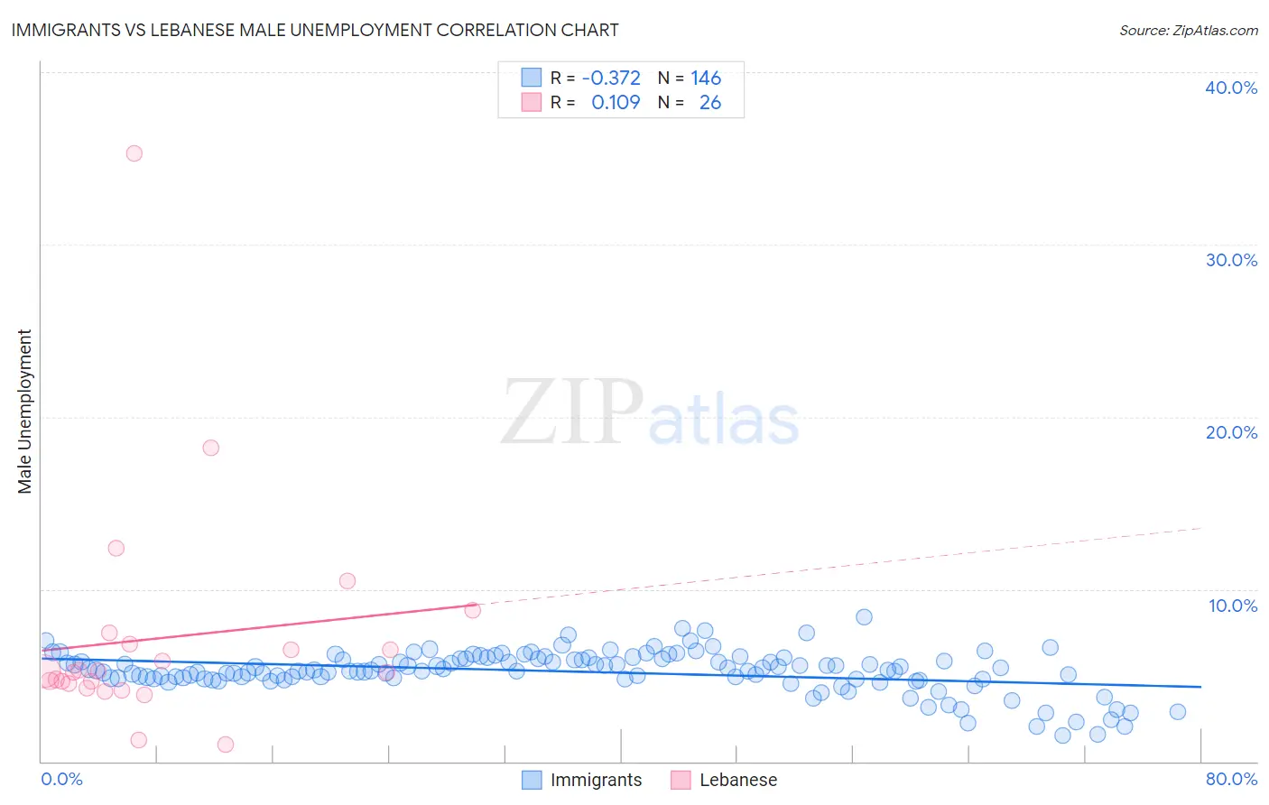 Immigrants vs Lebanese Male Unemployment