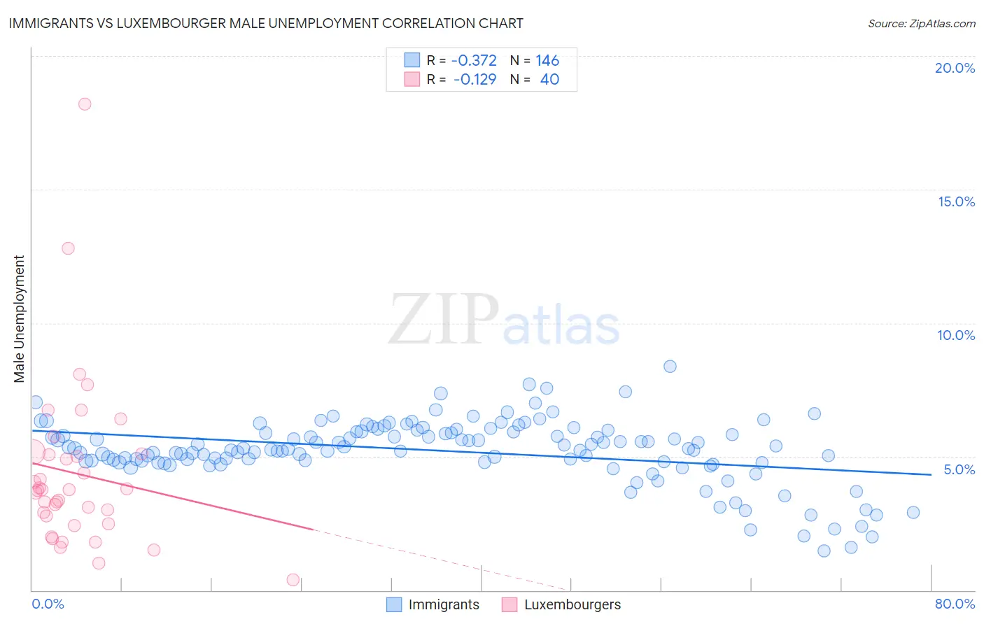 Immigrants vs Luxembourger Male Unemployment