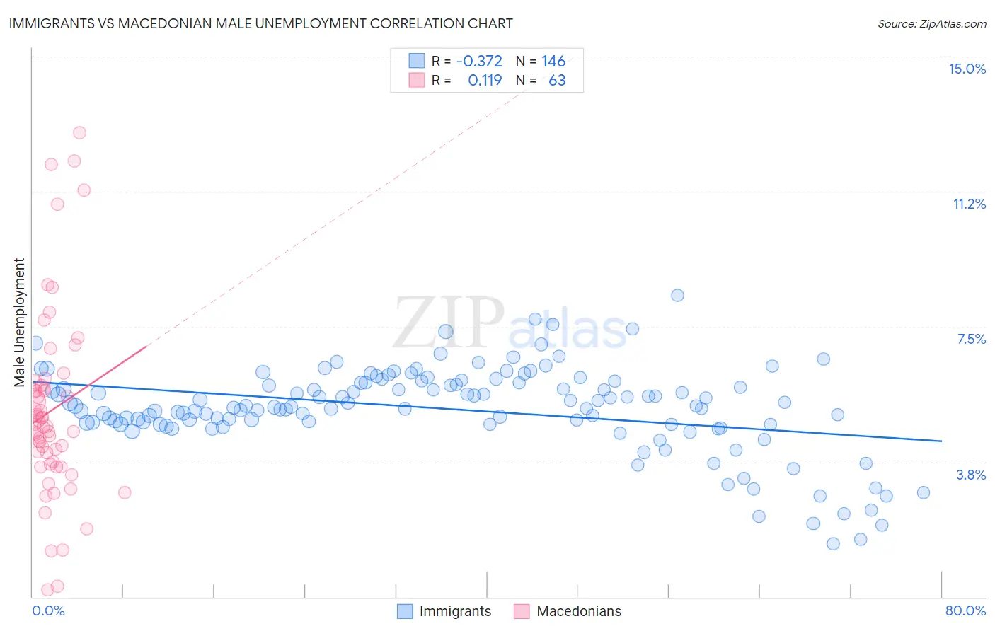 Immigrants vs Macedonian Male Unemployment