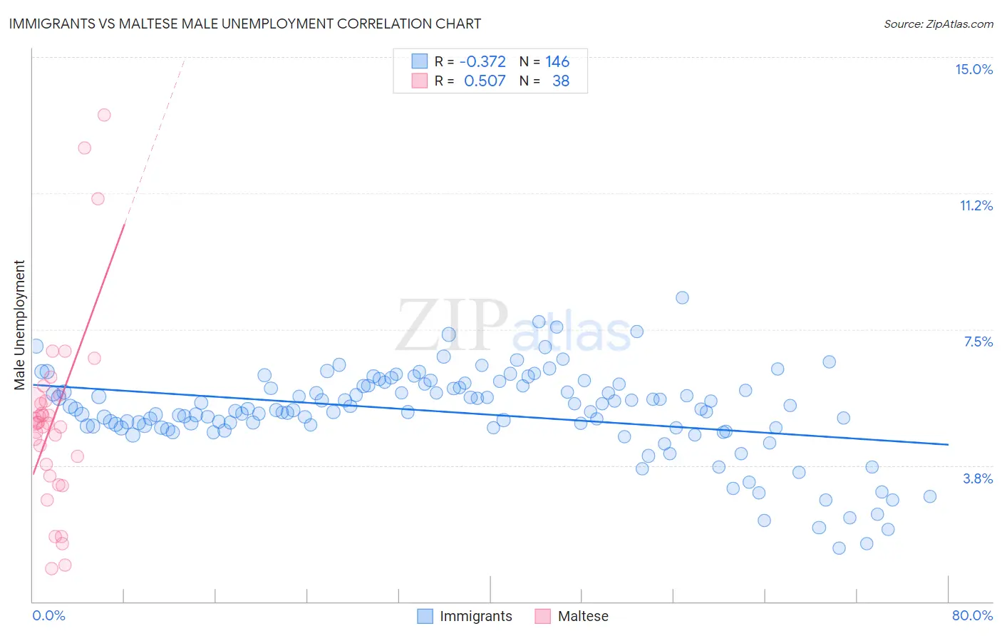 Immigrants vs Maltese Male Unemployment