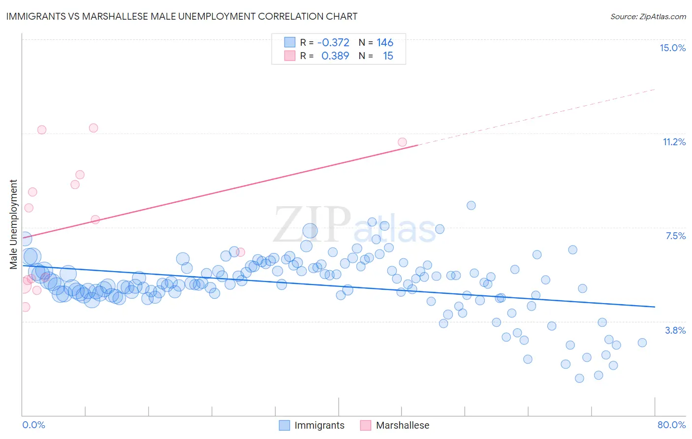 Immigrants vs Marshallese Male Unemployment