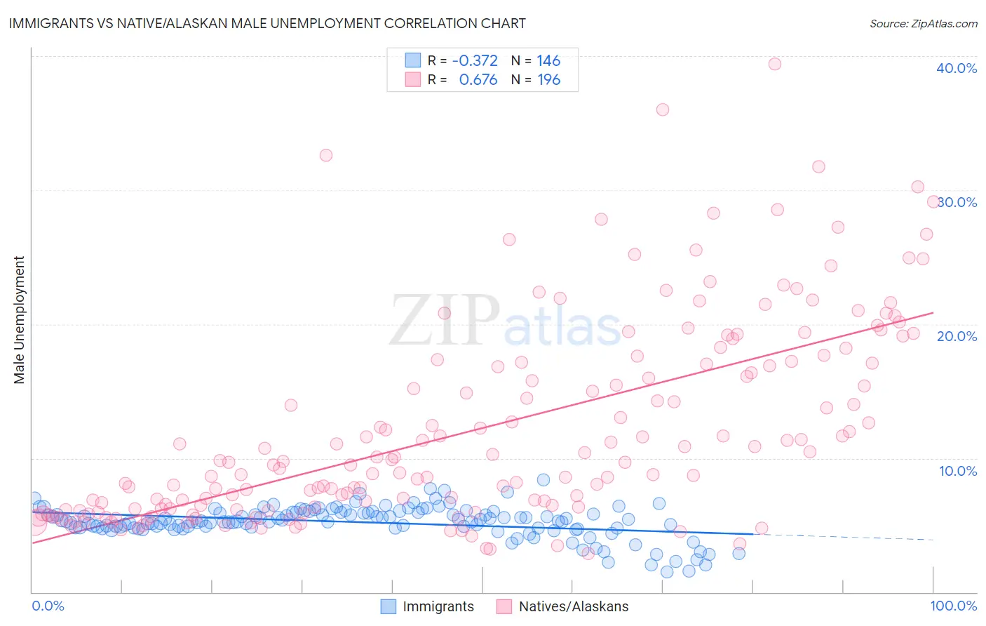 Immigrants vs Native/Alaskan Male Unemployment