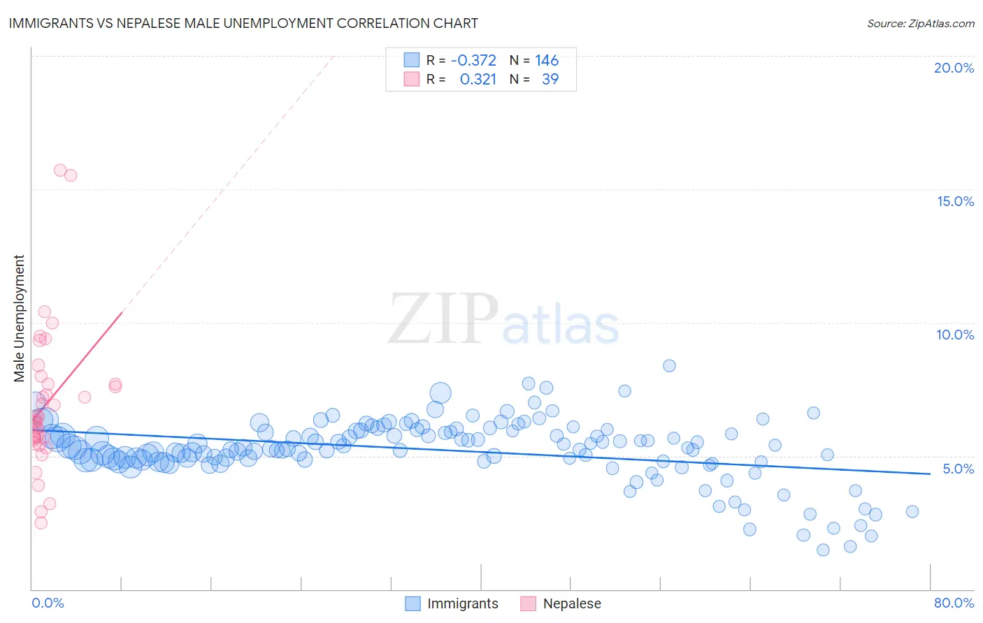 Immigrants vs Nepalese Male Unemployment