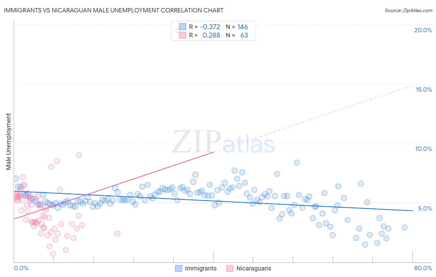 Immigrants vs Nicaraguan Male Unemployment