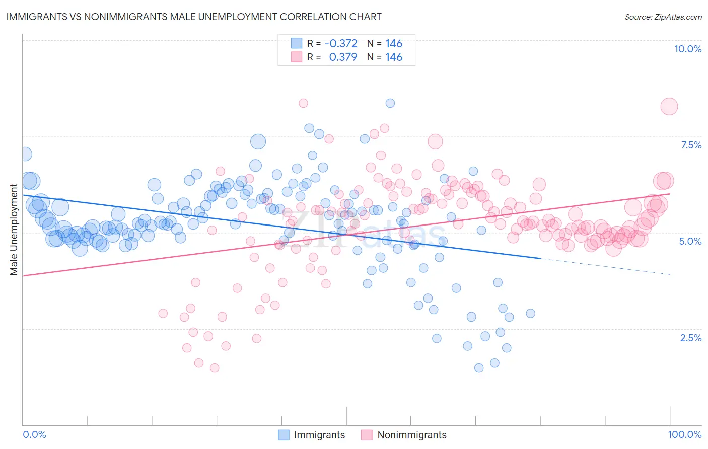 Immigrants vs Nonimmigrants Male Unemployment