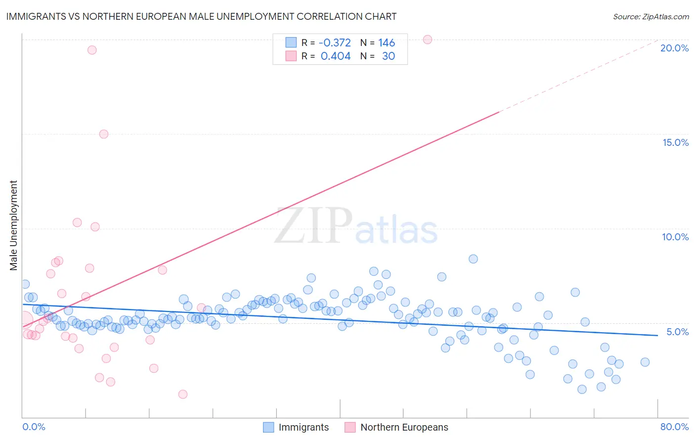 Immigrants vs Northern European Male Unemployment