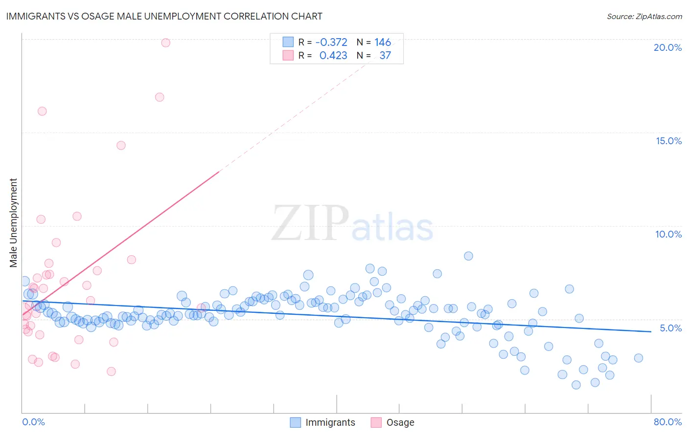 Immigrants vs Osage Male Unemployment