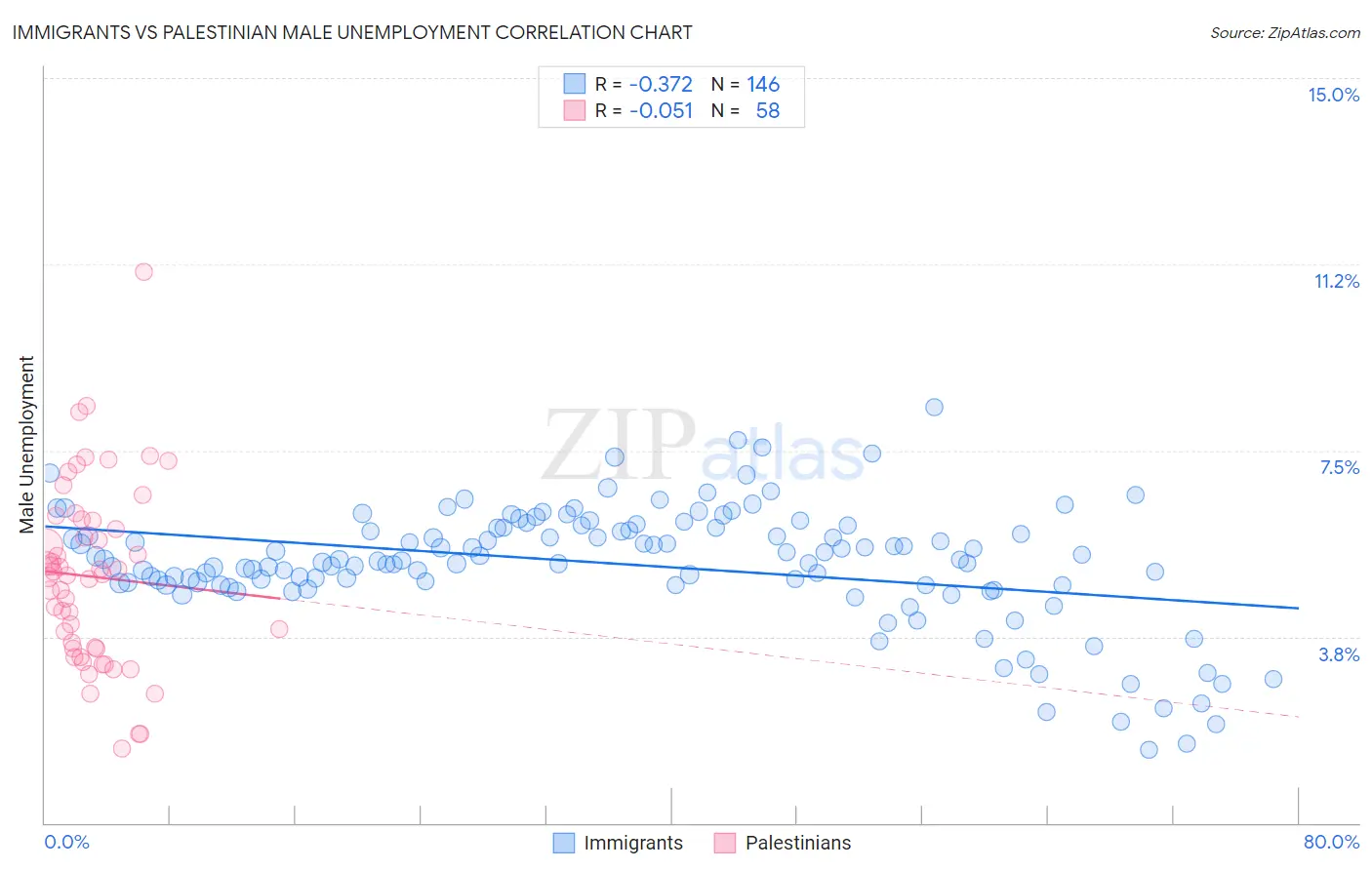 Immigrants vs Palestinian Male Unemployment