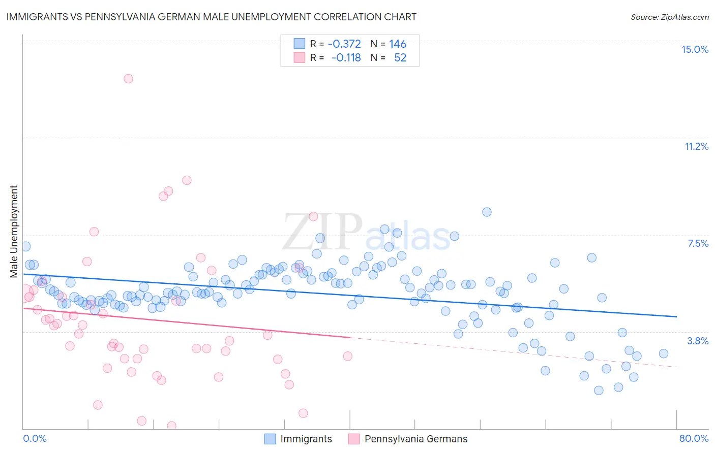 Immigrants vs Pennsylvania German Male Unemployment