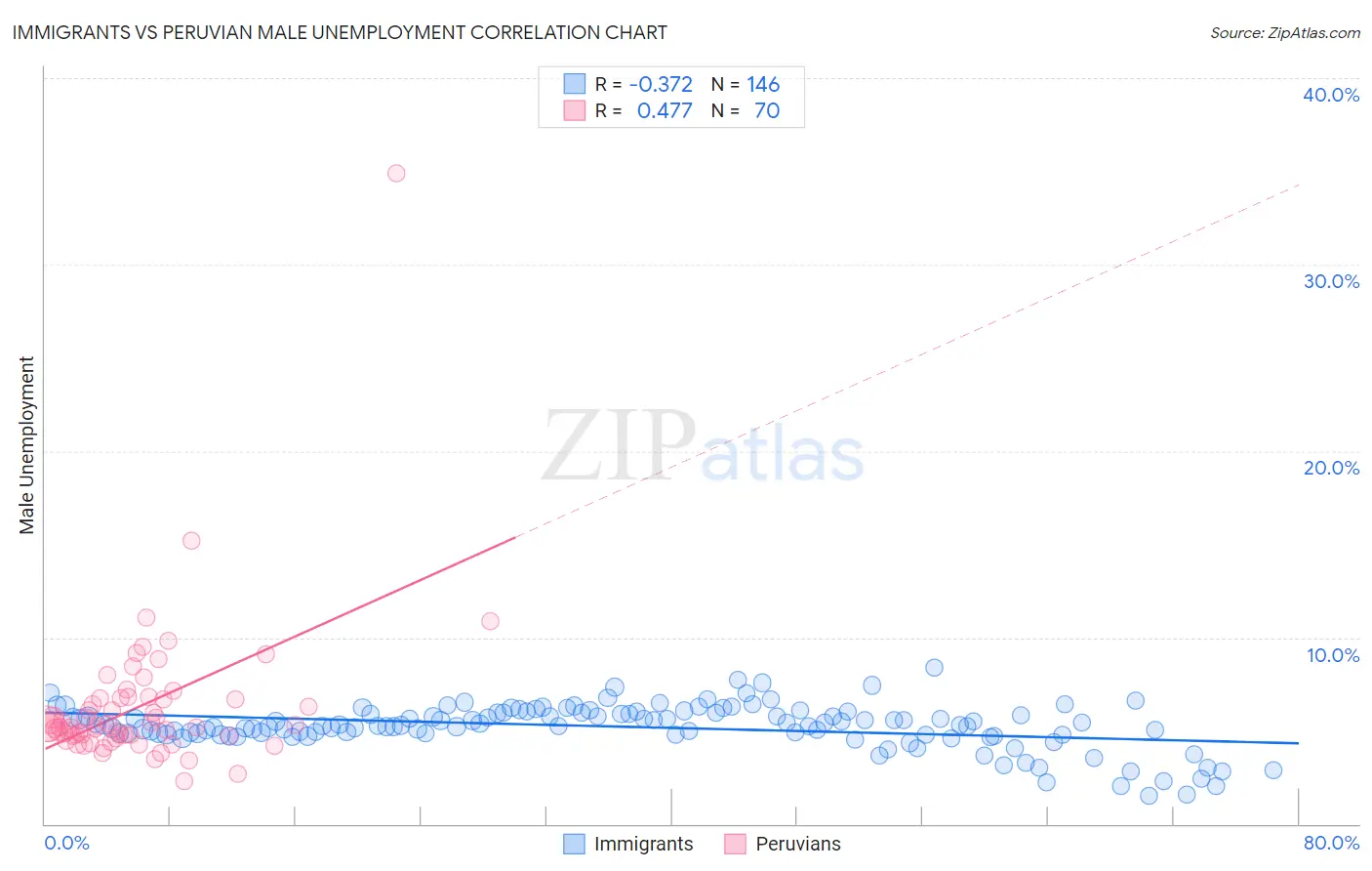 Immigrants vs Peruvian Male Unemployment