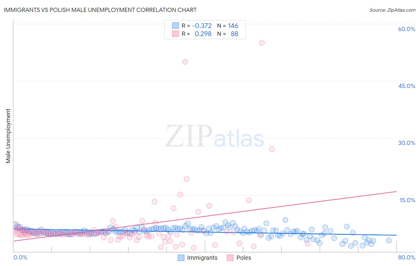 Immigrants vs Polish Male Unemployment