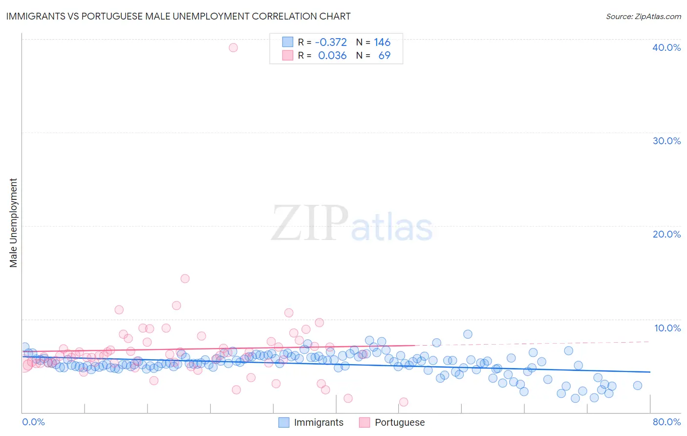 Immigrants vs Portuguese Male Unemployment