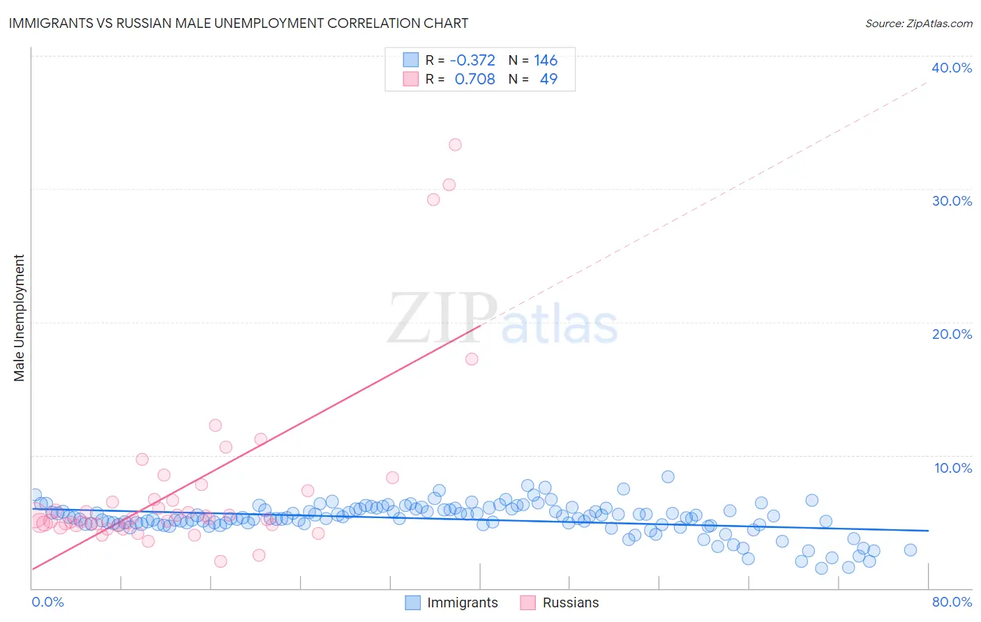 Immigrants vs Russian Male Unemployment