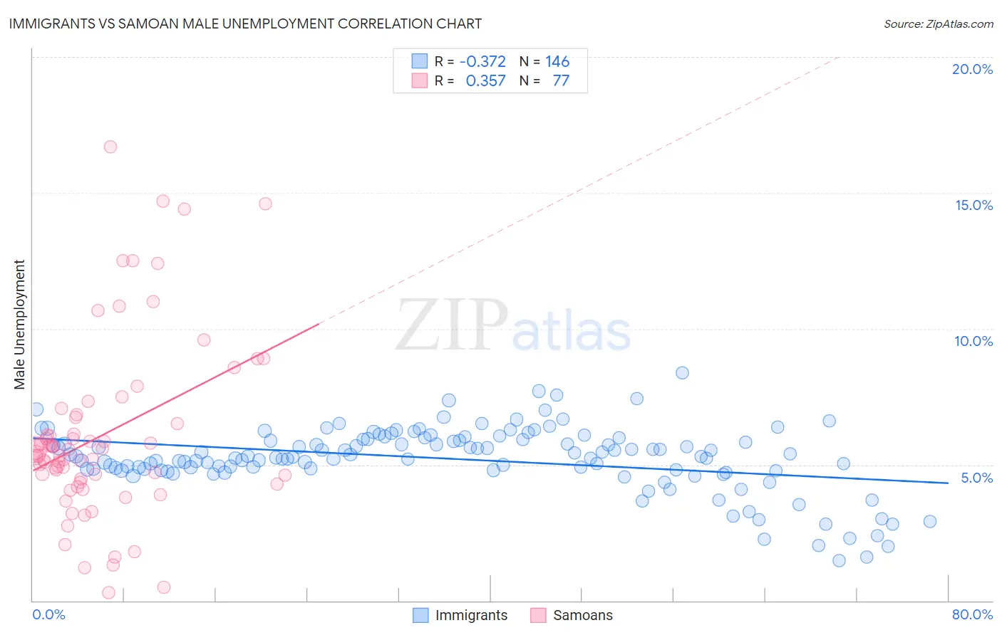 Immigrants vs Samoan Male Unemployment