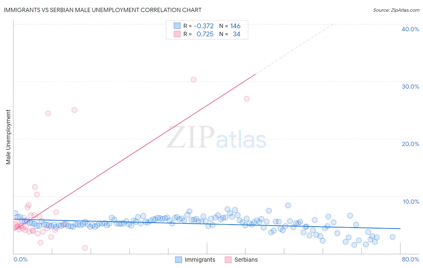 Immigrants vs Serbian Male Unemployment