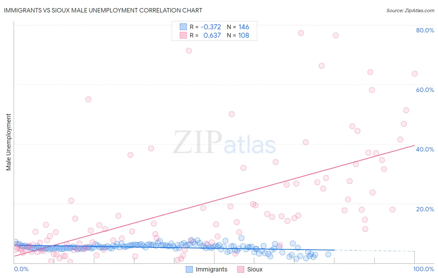 Immigrants vs Sioux Male Unemployment